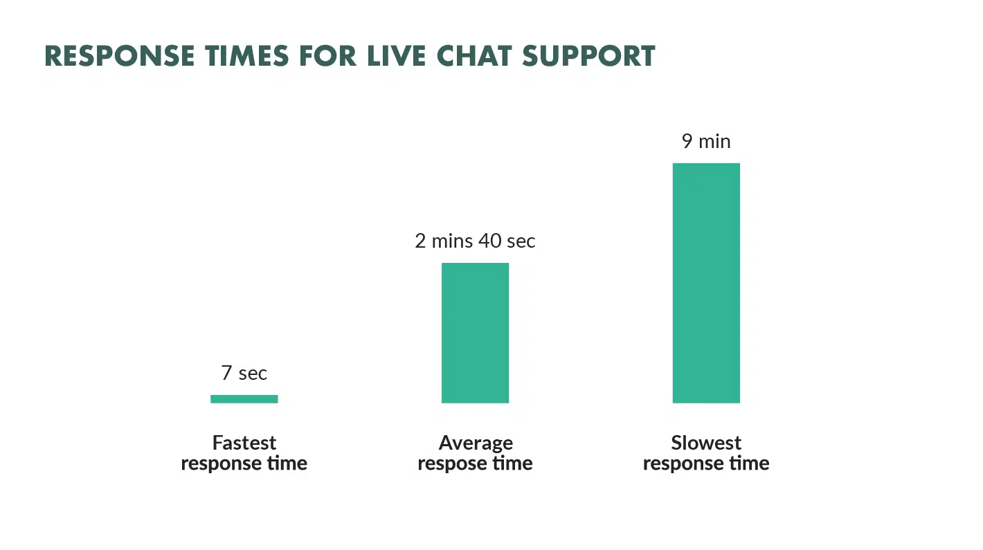 response times live chat support