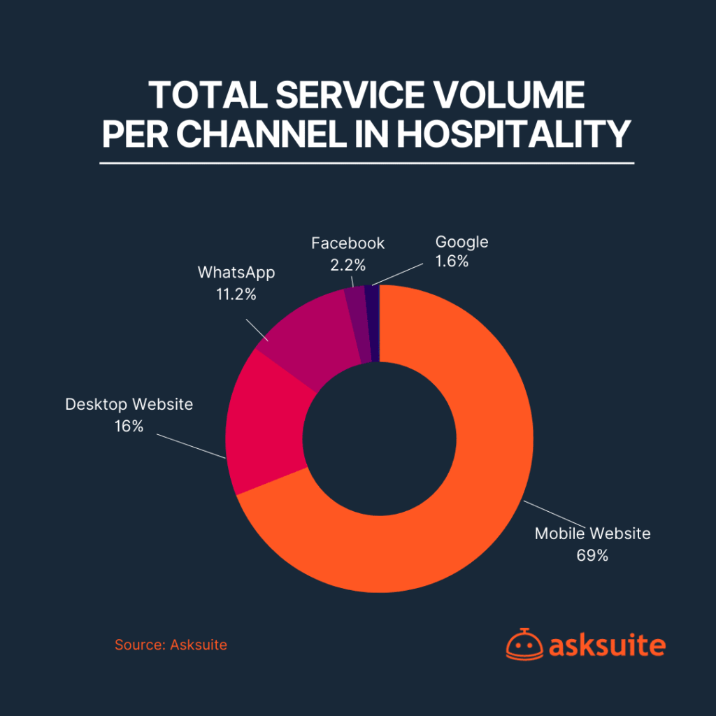 graphic service volume per channel in hotels