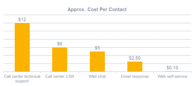 average cost per contact per channel
