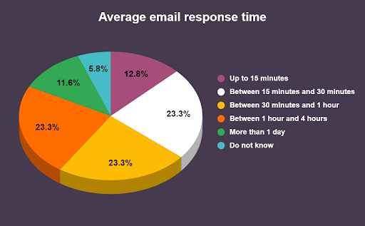 hote email response time by asksuite