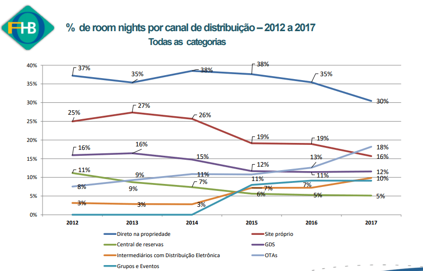 Porcentagem dos canais de distribuição em hotéis brasileiros