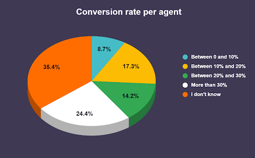 sales conversion rate by Asksuite
