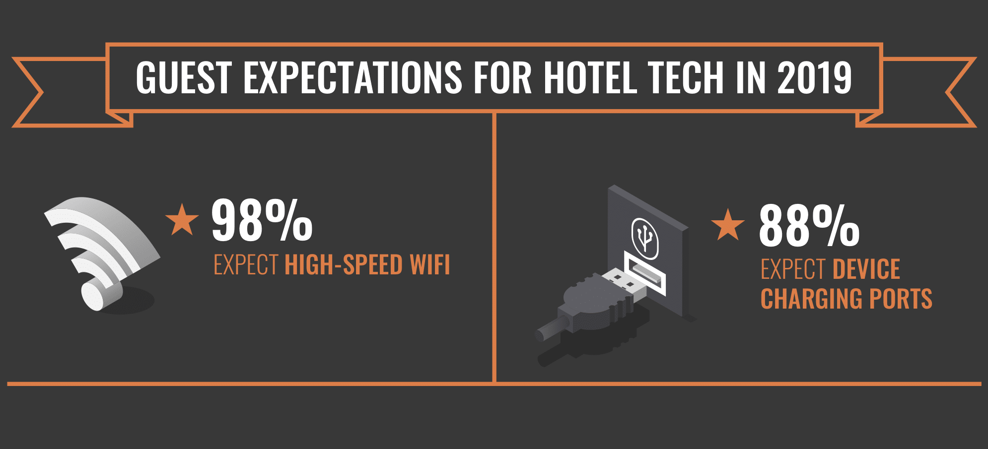 Expectativas do hóspede sobre o wi-fi do hotel
