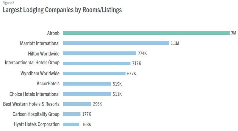 Maiores redes hoteleiras no mundo por número de quartos