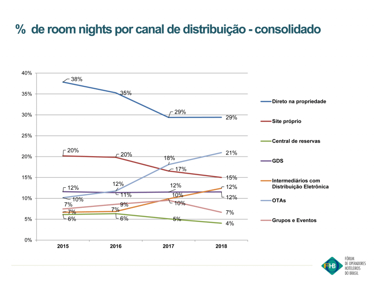 Gráfico da porcentagem de quartos reservados por canal de distribuição