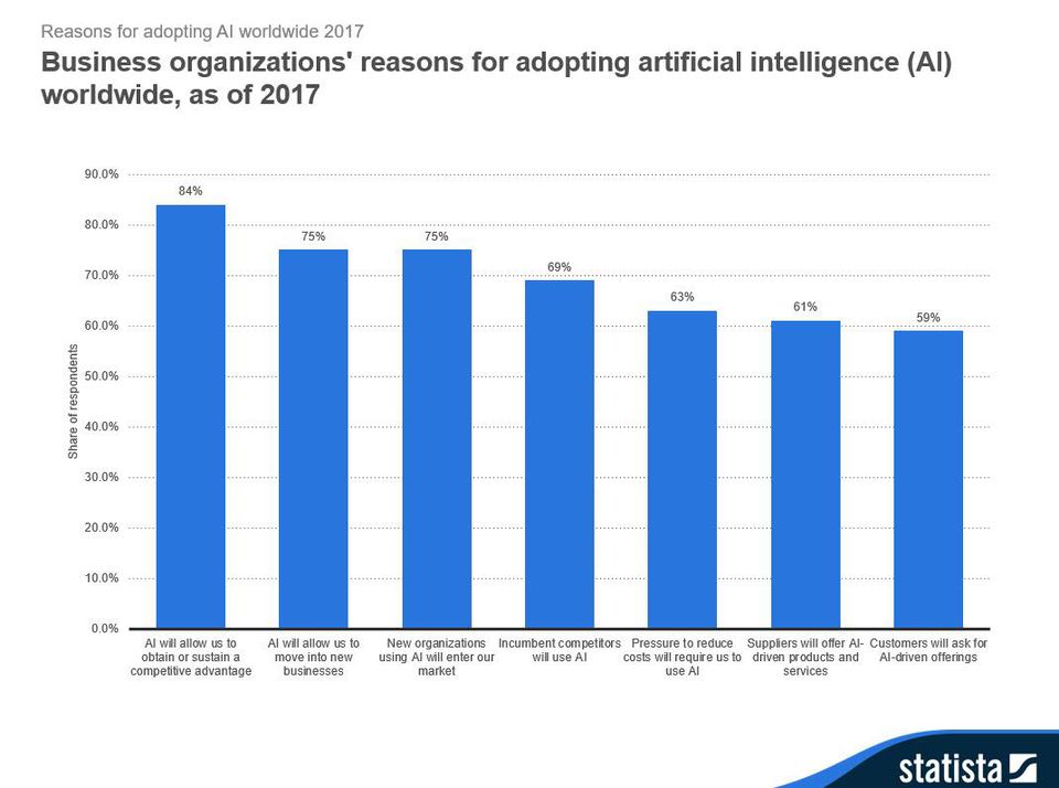 Gráfico Statista: Porque empresas escolhem inteligência artificial