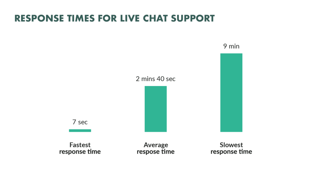 graphic with response time for live chat