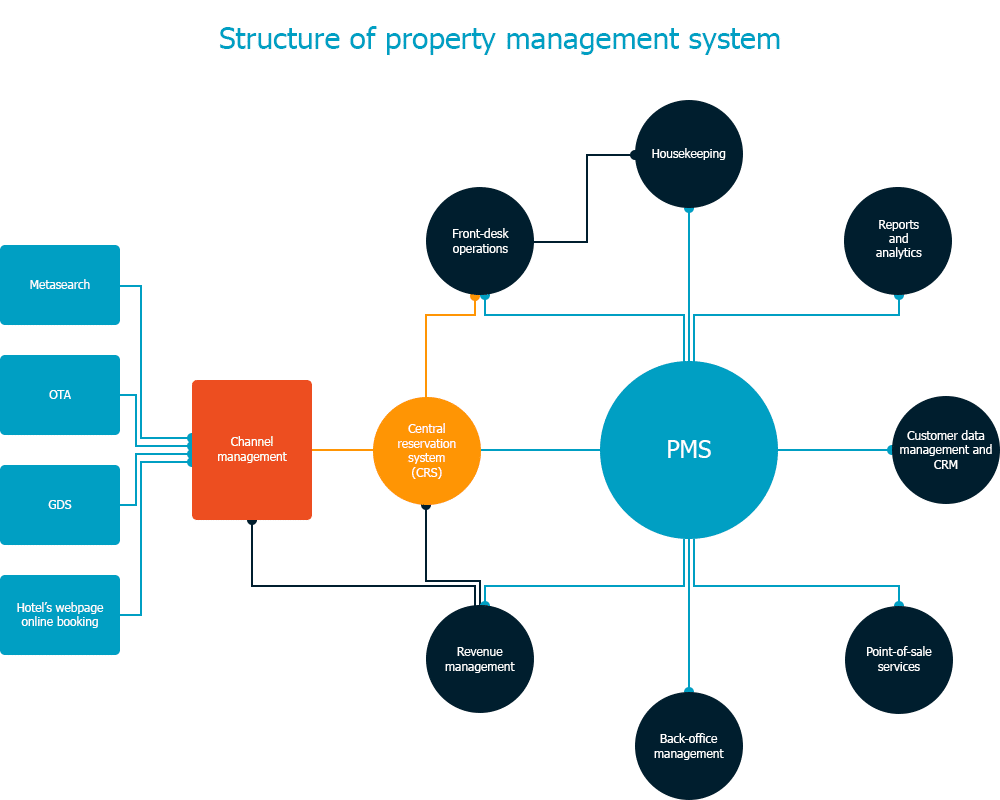 PMS - Property Management System