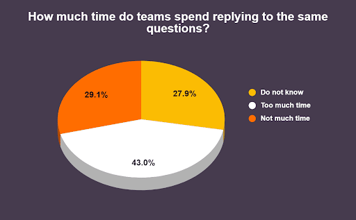 graphic showing average time hotels spend answering the same question