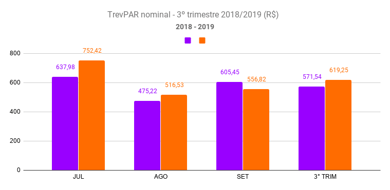 Total RevPAR nominal dos resorts associados a ABR no 3° trimestre de 2019