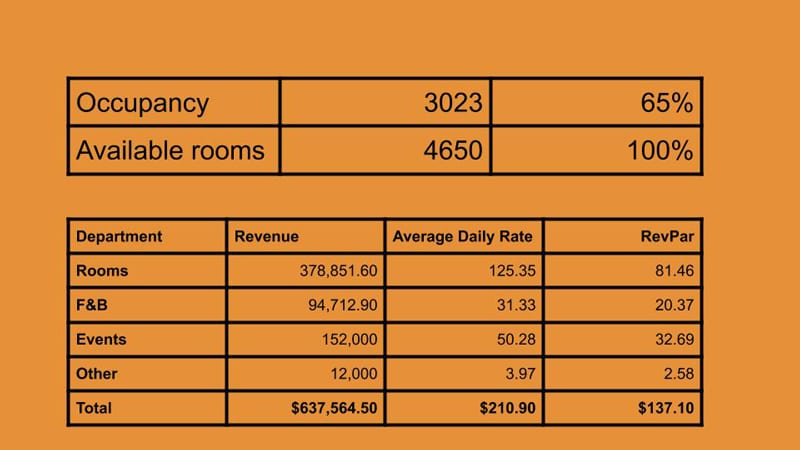 a chart showing a hotel's revenue