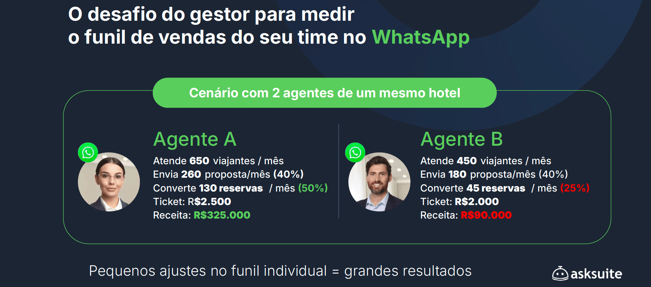 Gestão do WhatsApp para Hotéis